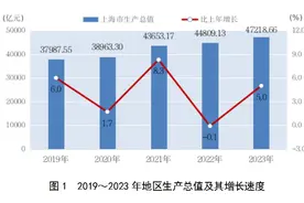 2023年上海市国民经济和社会发展统计公报图片