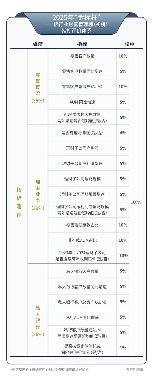 媒体发布银行业财富管理榜