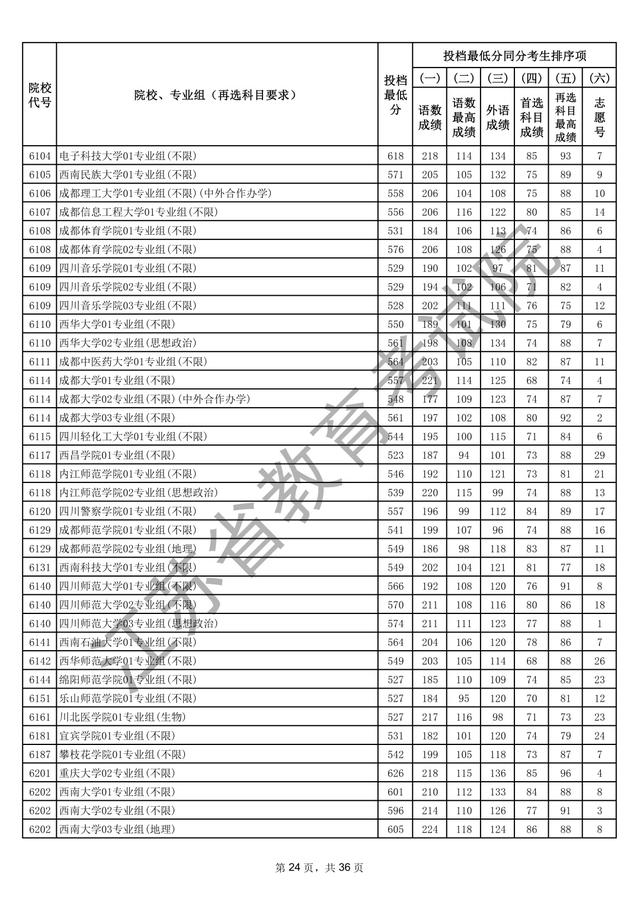 江苏本科批次院校投档线出炉