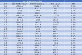 最高增加4000亿！31省份调增2023年GDP图片