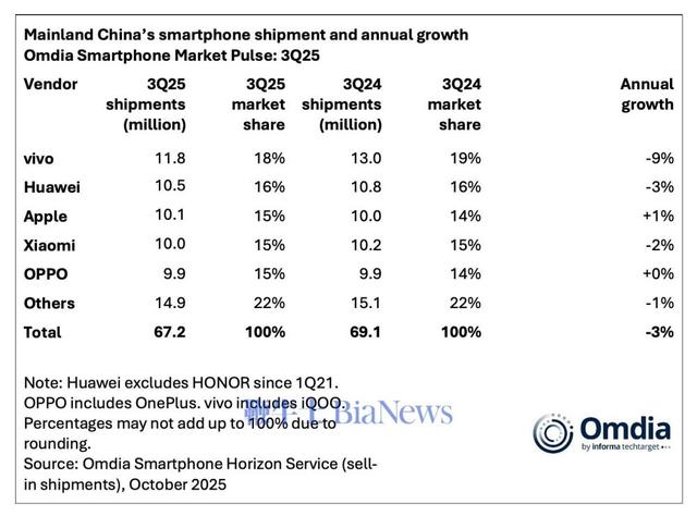 机构：Q3手机市场vivo出货量1180万部，市占18%位居第一