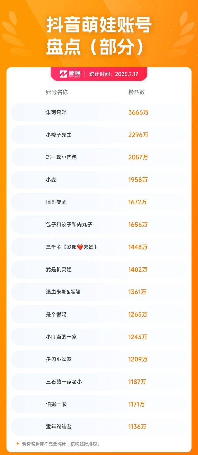 抖音播放量超1.2亿，“1娃9爹”成为萌娃短剧新爆款