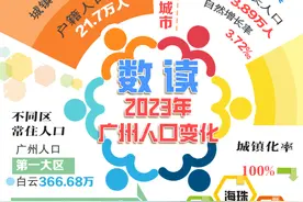 常住人口达1882.7万！图解广州2023年人口变化情况图片