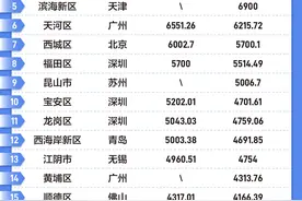 南财观察丨全国GDP超5000亿区县或达12个，深圳占1/3宝安龙岗携手入列图片