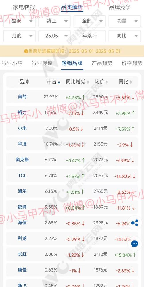 小米空调二季度线上销量数据曝光：市场份额为16.2%