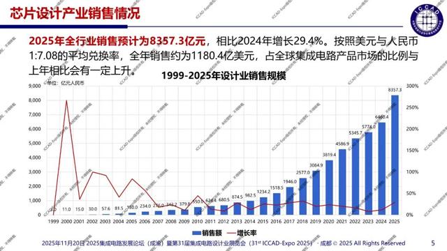 ICCAD-Expo 2025 魏少军教授官方报告：技术创新驱动设计产业升级