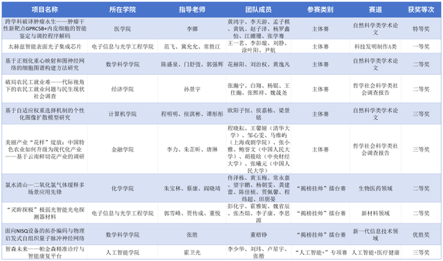 南开，特等奖！