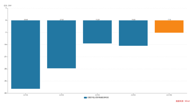 “胖改”失灵？永辉北京一门店突然停业	，调改不满1年，商场：还欠房租等费用；永辉否认！公司5年亏掉上百亿元，去年关店381家