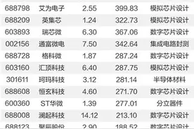 行业强劲复苏 半导体产业链并购潮起图片