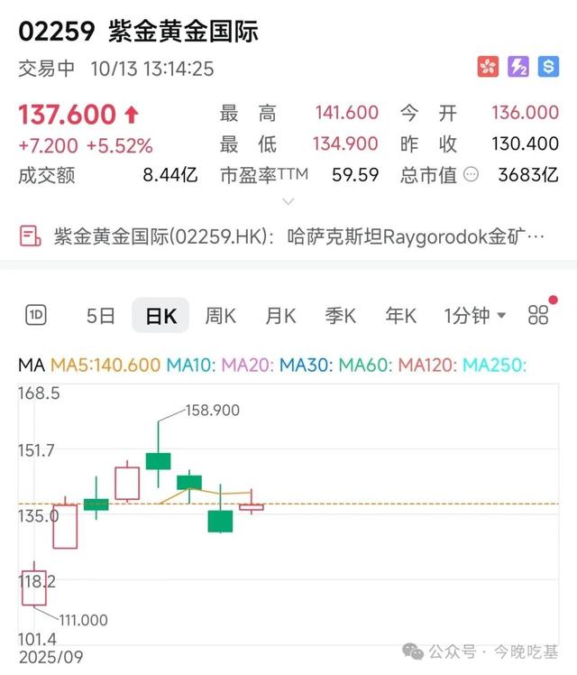 紫金黄金国际暴涨 两家公募基金赚翻