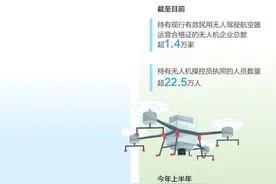 上半年新注册无人机将近60.8万架 低空经济“飞”到百姓身边图片