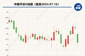 中国平安拟发行35亿美元可转债，用于补充资本、支持医疗养老新战略等图片