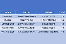 2025年上海增设5个中本贯通专业点、28个中高贯通专业点图片