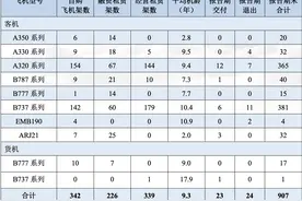 南航要卖掉旗下全部787-8飞机，中外航司宽体机需求为何两重天｜姗言两语图片