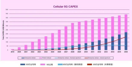 5G专网开始进入快速增长通道,但当年高低入局的云厂商如今开始低调退出