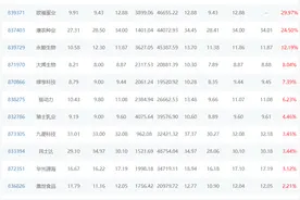 美宣布“对等关税”后，北证市场首个交易日这些个股逆势涨停图片