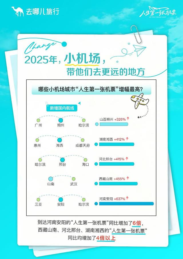 “人生第一张机票”：年轻人首飞出境增长46%，小城、小机场成新选择