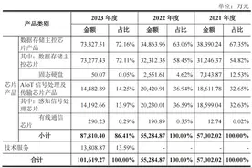 新“国九条”后科创板首家上会企业联芸科技：关联交易频繁，占营收超三成图片