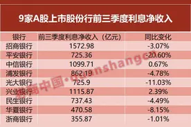 详解股份银行三季报！净利息收入乏力，零售业务增速不及对公图片