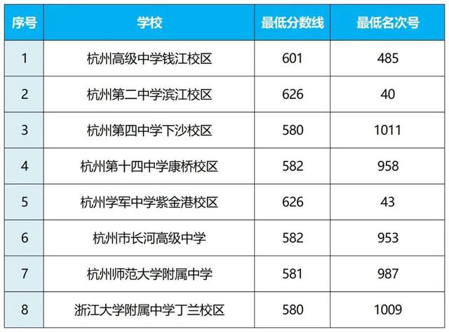 2025年浙江11地市中考分数线汇总