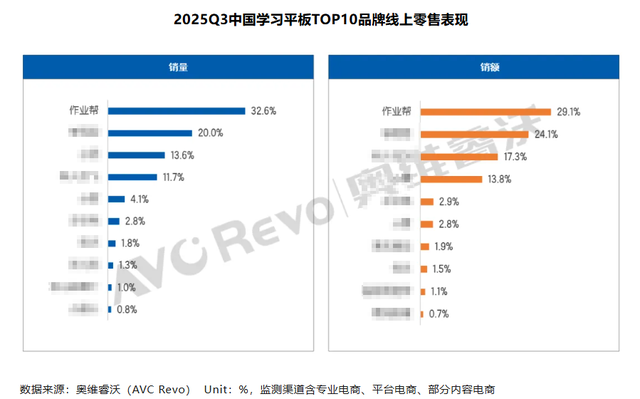 作业帮学习机2025年前三个季度销量销额稳居行业第一