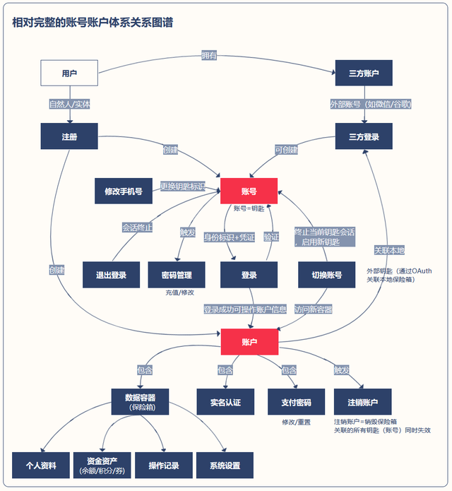 账号体系与账户体系关系图、功能清单及核心逻辑