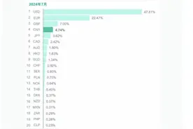 “朋友圈”不断扩大！人民币连续9个月位居全球支付货币第四位图片