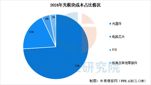 2025年中国光模块行业市场前景预测研究报告