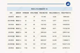 从谨慎试水到重仓布局！寒武纪股价冲破千元背后，哪些机构在买？图片