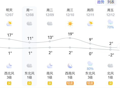 最高仅2℃！北方大雪已“预定”，河南将迎今冬首次大范围降雪