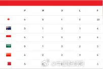 国足排名降至小组第5图片