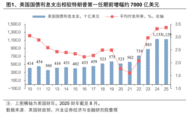 特朗普“任性”行为背后的财政逻辑