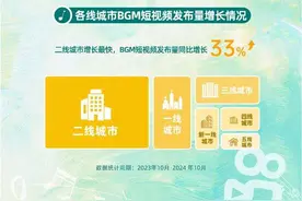 今年你喜欢听哪些BGM？《2024快手音乐生态内容报告》发布图片