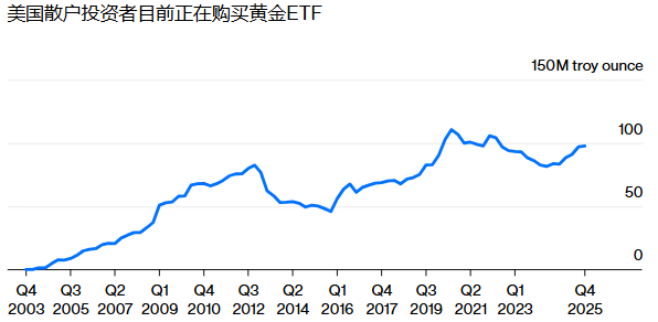 华尔街对黄金创下高位走势做出认可
