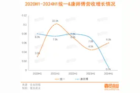 从方便面到饮料，康师傅与统一没有赢家图片