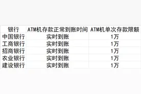ATM存款未到账银行让贷款“救急”  大额存款柜台更保险图片