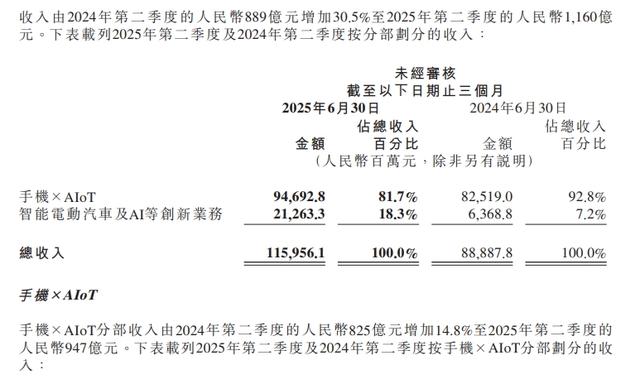 备受关注的小米二季报出炉，每日净赚1.19亿元！雷军赚麻了，平均销售一辆小米汽车亏损3690元，距离实现盈利仅一步之遥