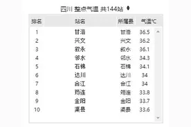 四川多地今日冲上30℃！凉山甘洛飙到36.5℃ 全川最热图片