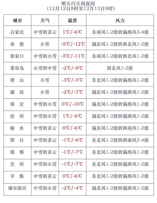大范围降雪已在路上！中雪+大雪！河北天气预报→