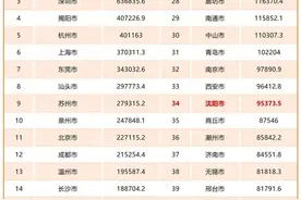 2023年全国城市快递排行榜出炉！沈阳成为东北快递第一城图片