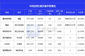 红盘报名从1万多人降到4600多人，杭州高端改善需求减少了？图片