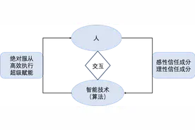 算法信任︱算法信任的本质问题探析：从概念到构成图片