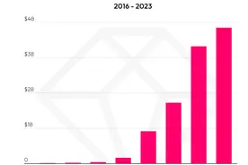 TikTok累计收入达100亿美元，全部来自用户打赏！图片