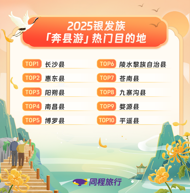 同程旅行发布《银发族旅行消费报告》 60岁以上银发族旅行消费更注重品质