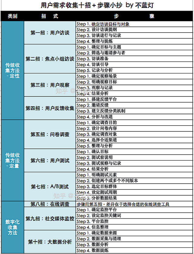 手把手教你做用户需求调硏：10大招式全公开
