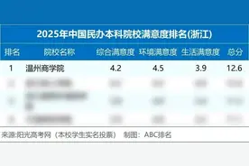 2025年浙江省民办本科院校满意度排名揭晓！温州商学院荣登榜首！图片