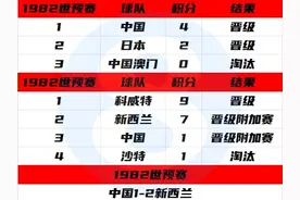 坎坷！国足世预赛成绩回顾：连续3届小组倒二被淘汰，2018超遗憾图片