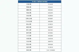 预约上门办理身份证，北京警方各分局电话汇总来了！图片