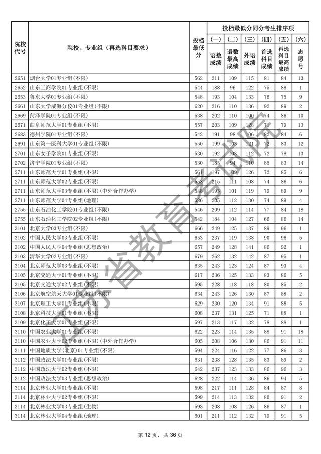 江苏本科批次院校投档线出炉