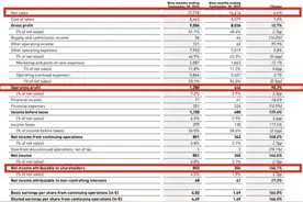 阿迪达斯2024年Q3大中华区营收同比增9%，实现六连涨图片